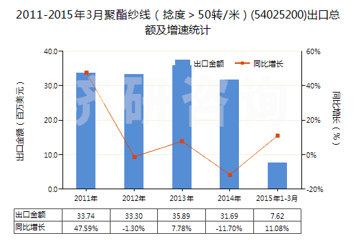 2011-2015年3月聚酯紗線(捻度>50轉(zhuǎn)/米)(54025200)出口總額及增速統(tǒng)計(jì) 2011-2015年3月聚酯紗線(捻度>50轉(zhuǎn)/米)(54025200)出口總額及增速統(tǒng)計(jì)